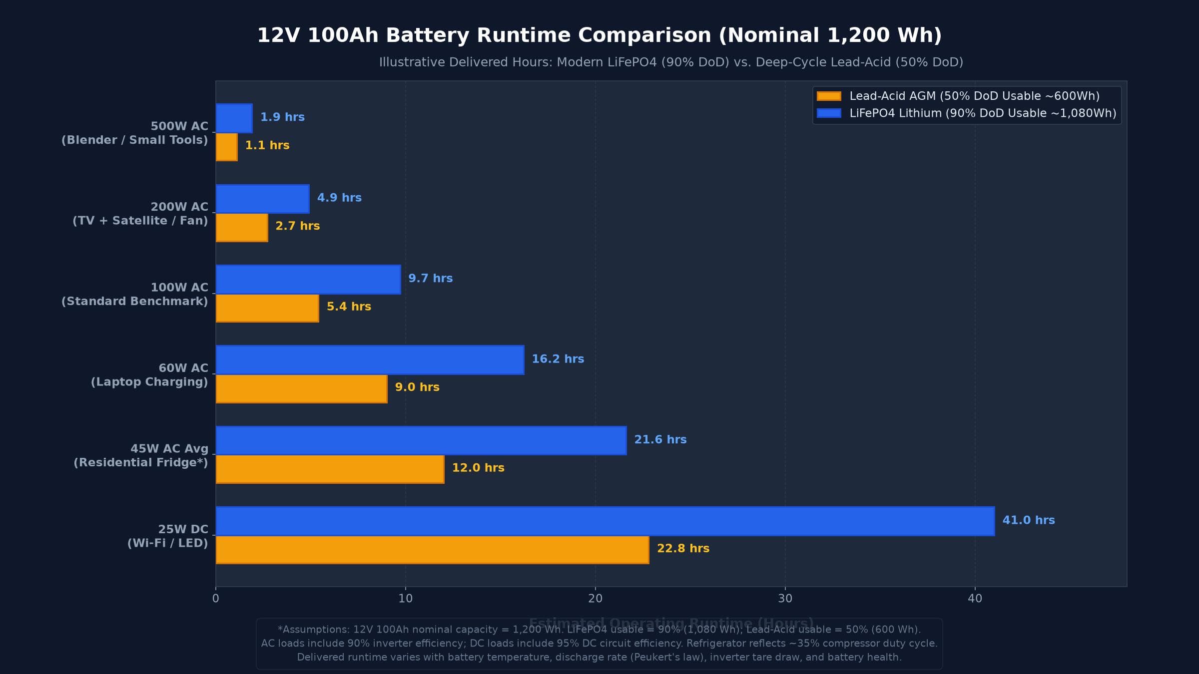 Educational chart comparing 12V 100Ah battery runtime in hours across common electrical loads for modern LiFePO4 at 90 percent depth of discharge versus lead-acid AGM at 50 percent depth of discharge